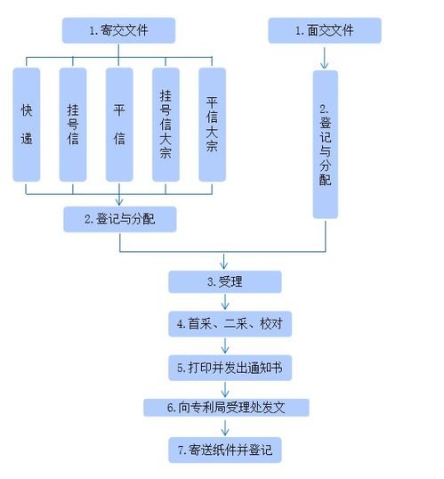知識產權 專利申請流程與材料，一看就懂